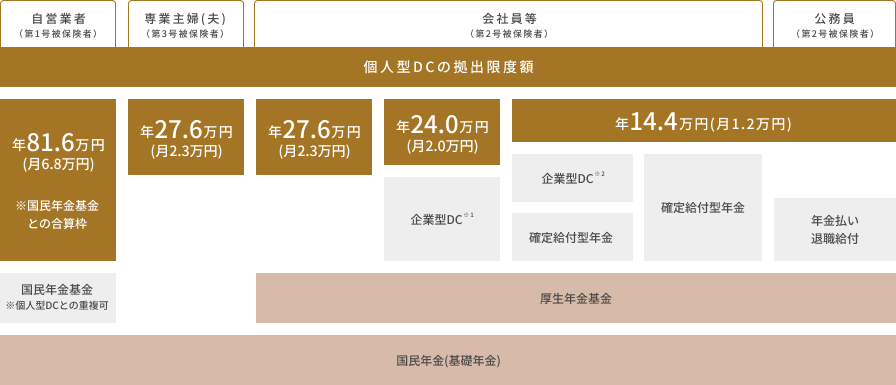 確定拠出年金制度のメリット