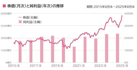 株価（月次）と純利益（年次）の推移
