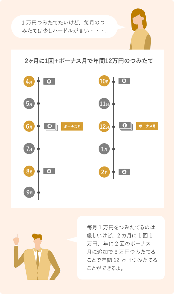 2ヶ月に1回＋ボーナス月で年間12万円のつみたて: 図