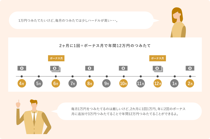 2ヶ月に1回＋ボーナス月で年間12万円のつみたて: 図