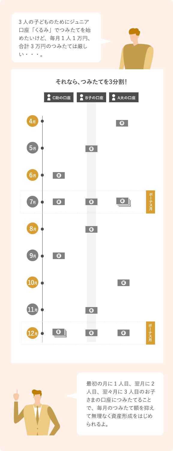 それなら、つみたてを3分割！: 図