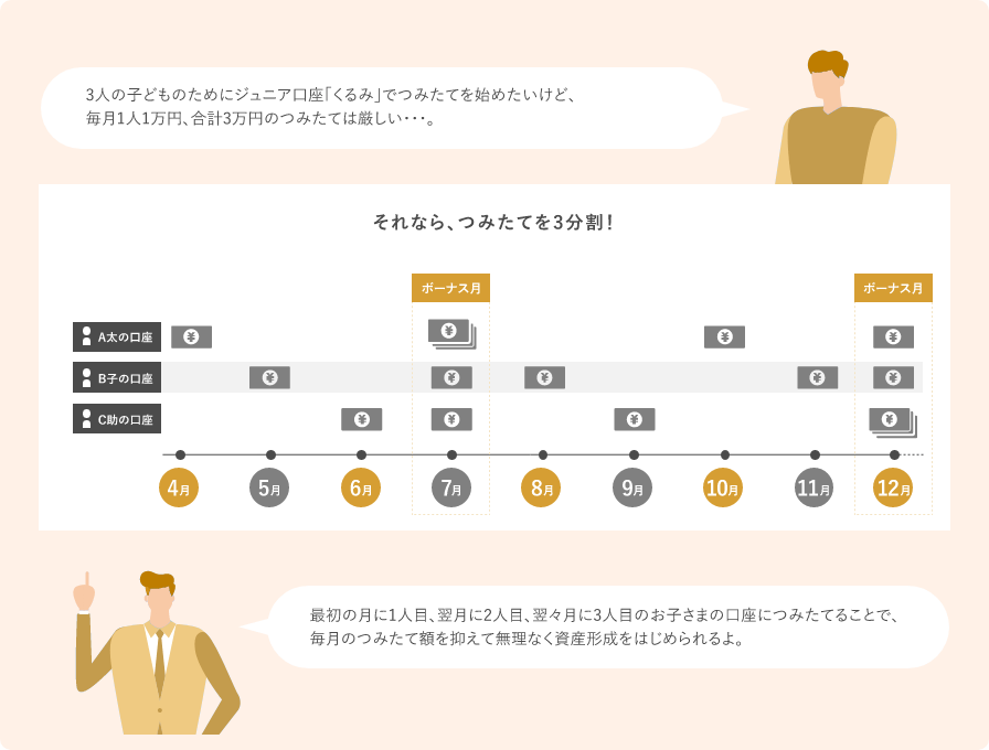 それなら、つみたてを3分割！: 図