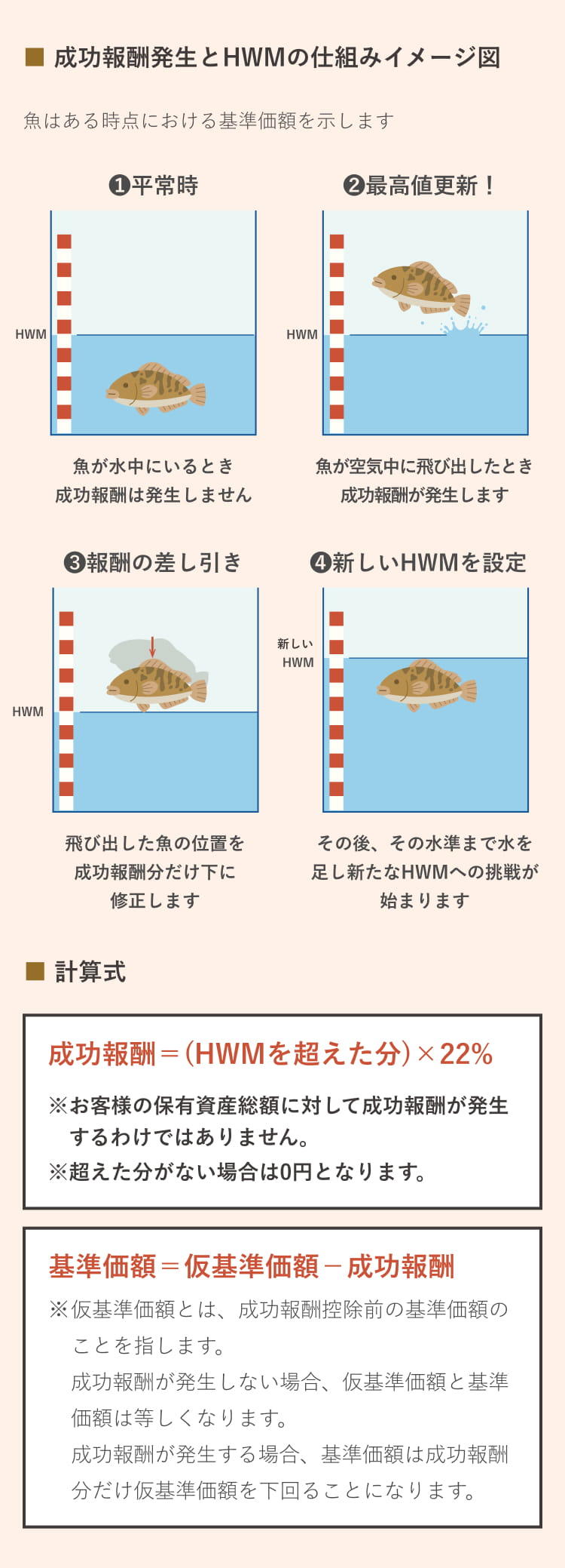 成功報酬発生とHWMの仕組みイメージ図 計算式