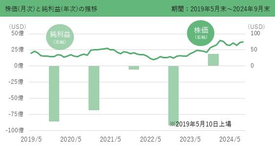 株価（月次）と純利益（年次）の推移