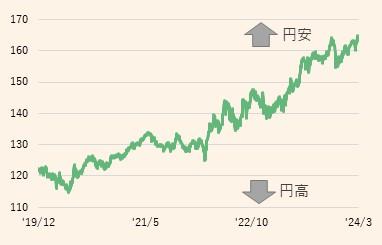 ユーロ／円の推移