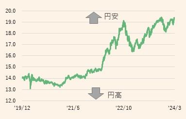 香港ドル／円の推移