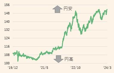 米ドル／円の推移