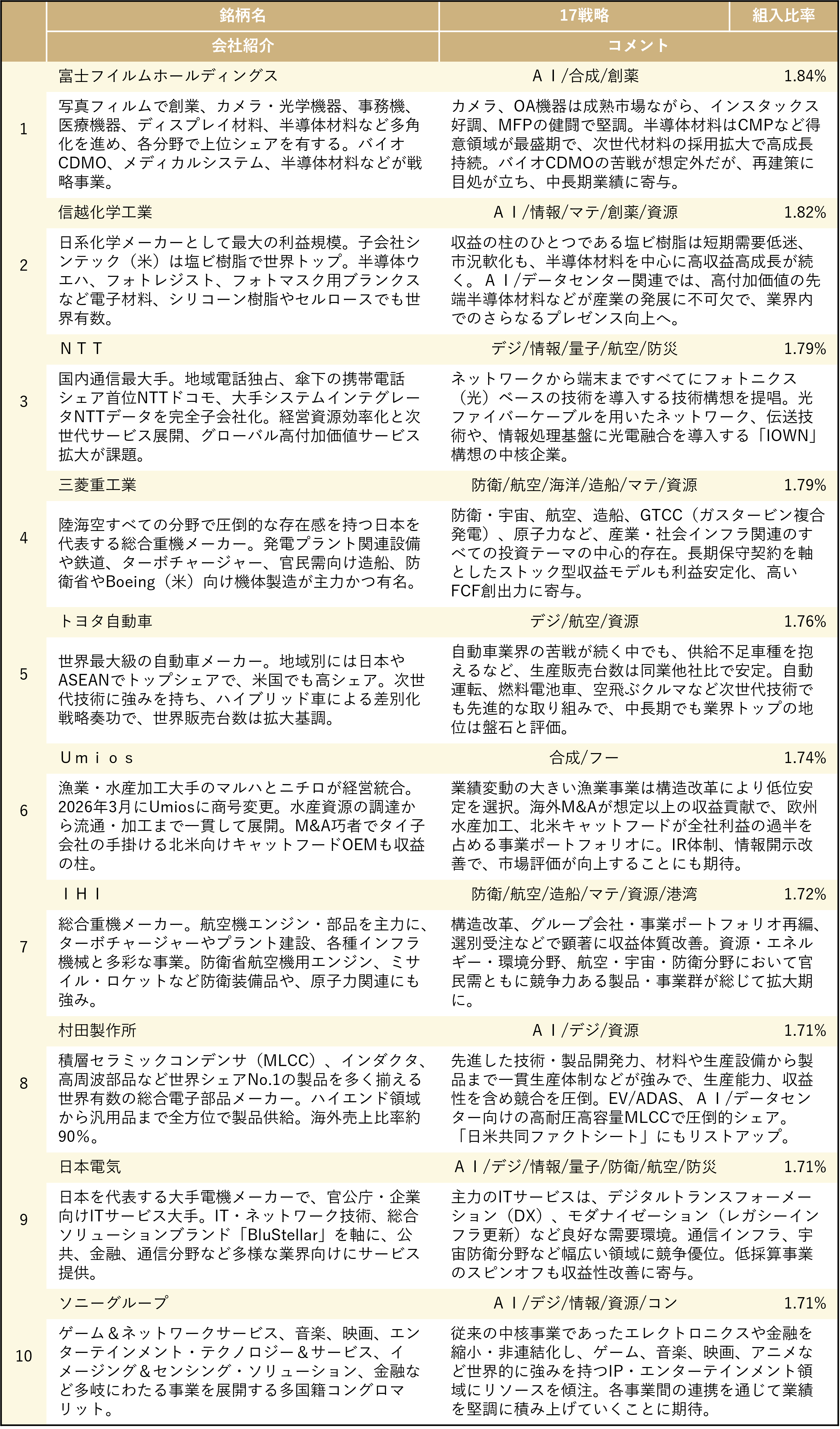 ひふみポリシードライブpro」のポートフォリオ状況について | お知らせ