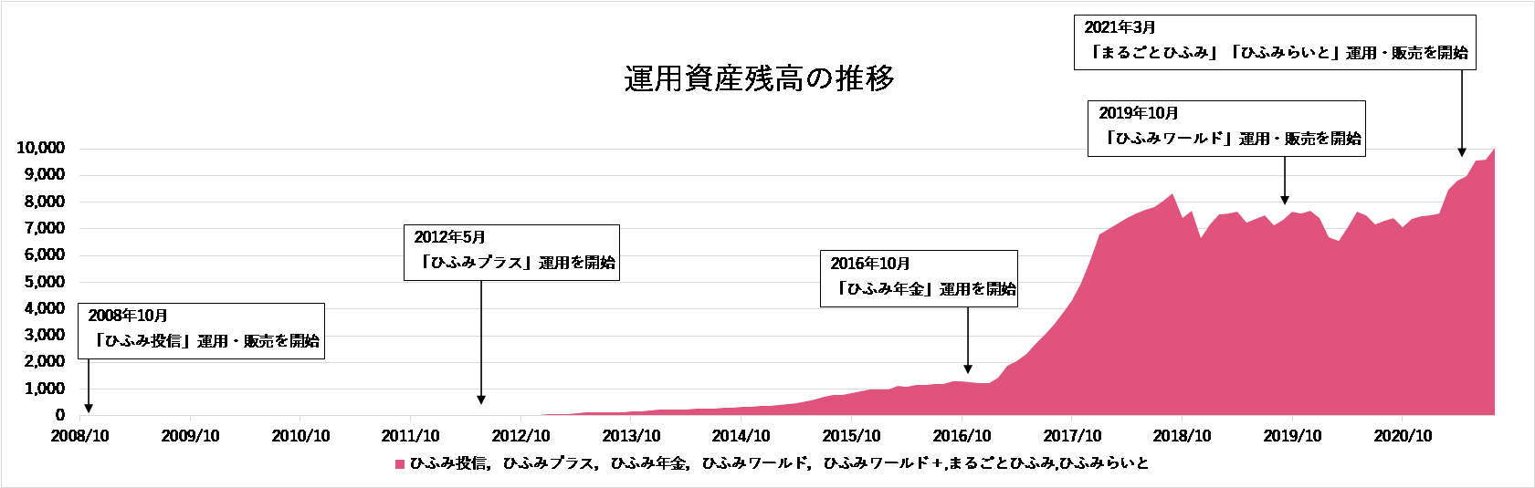 「ひふみ」シリーズ運用資産残高1兆円突破までの推移