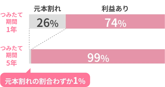 つみたて期間1年では元本割れ26％・利益あり74％、つみたて期間5年では利益あり99％で元本割れの割合はわずか1％という棒グラフ