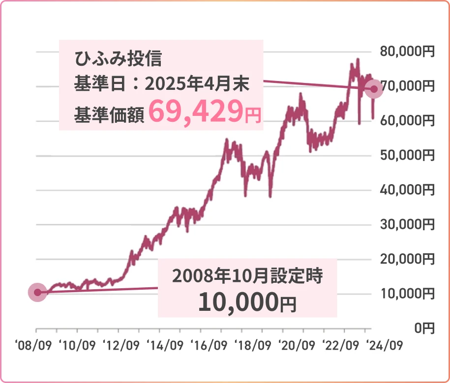 ひふみ投信の基準価額推移グラフ。2008年10月に10,000円で設定され、2025年4月末には69,429円まで上昇したことを示す。