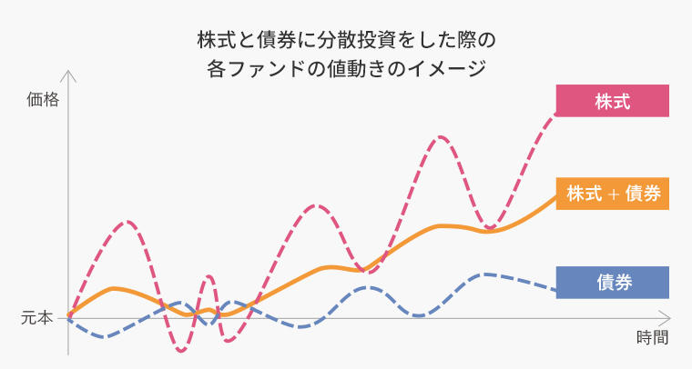 株式と債券に分散投資をした際の各ファンドの値動きのイメージ