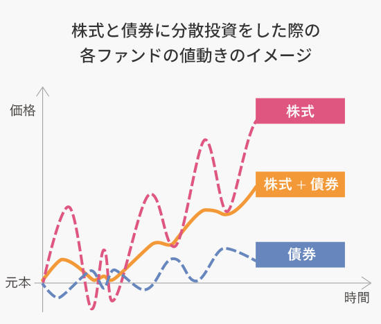 株式と債券に分散投資をした際の各ファンドの値動きのイメージ