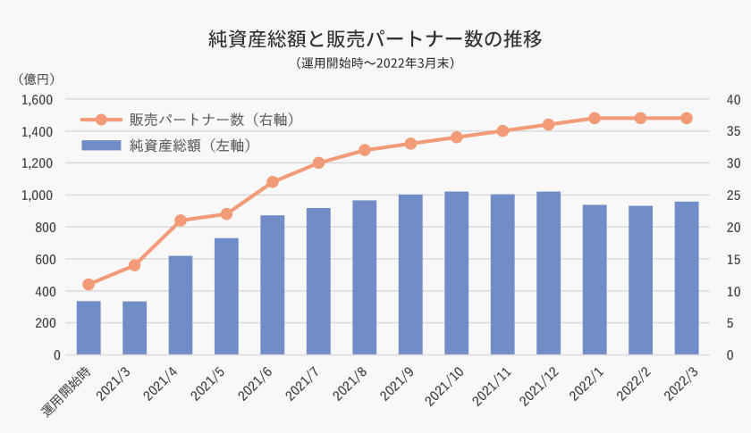 純資産総額と販売パートナー数の推移（運用開始時～2022年3月末）