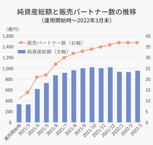 純資産総額と販売パートナー数の推移（運用開始時～2022年3月末）