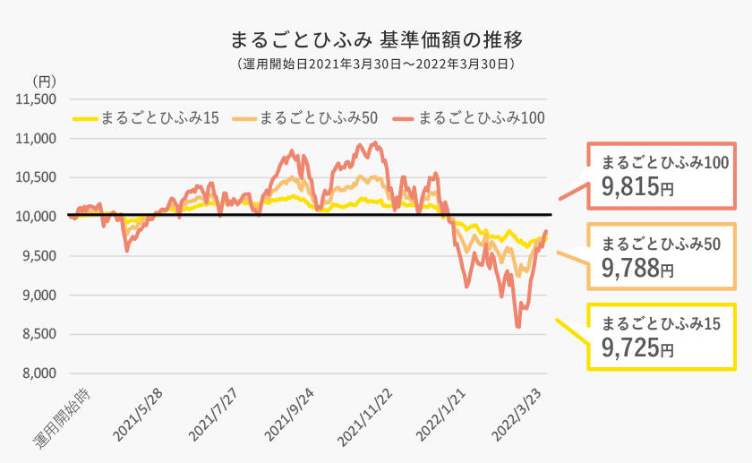 まるごとひふみ 基準価額の推移（運用開始日2021年3月30日～2022年3月30日）