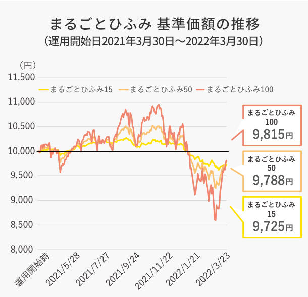 まるごとひふみ 基準価額の推移（運用開始日2021年3月30日～2022年3月30日）