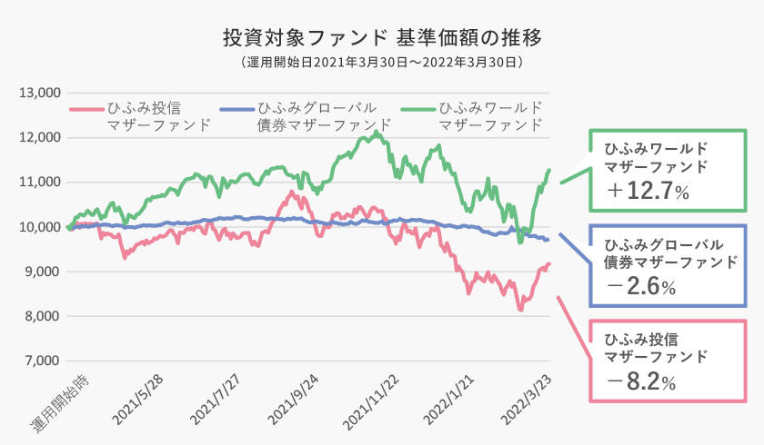 投資対象ファンド 基準価額の推移（運用開始日2021年3月30日～2022年3月30日）