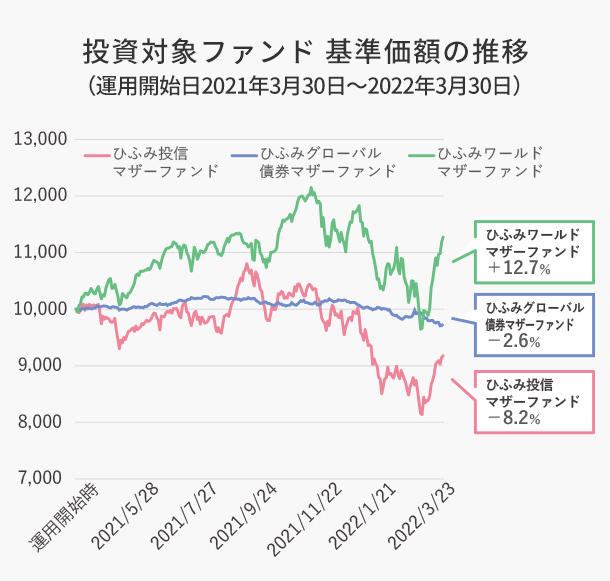 投資対象ファンド 基準価額の推移（運用開始日2021年3月30日～2022年3月30日）