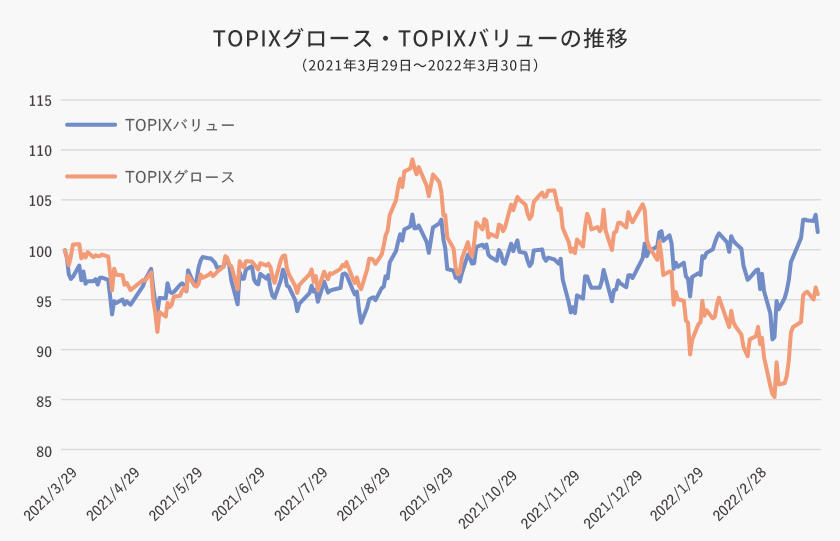 TOPIXグロース・TOPIXバリューの推移（2021年3月29日～2022年3月30日）