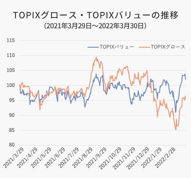 TOPIXグロース・TOPIXバリューの推移（2021年3月29日～2022年3月30日）