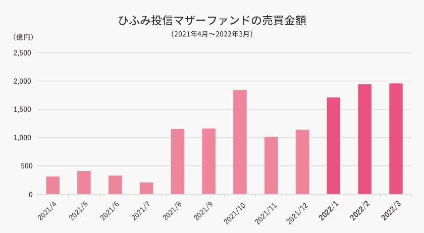 ひふみ投信マザーファンドの売買金額（2021年4月～2022年3月）