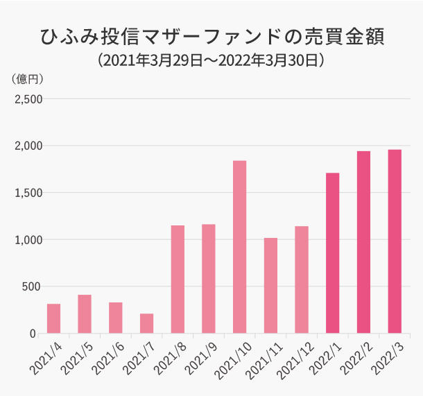 ひふみ投信マザーファンドの売買金額（2021年4月～2022年3月）