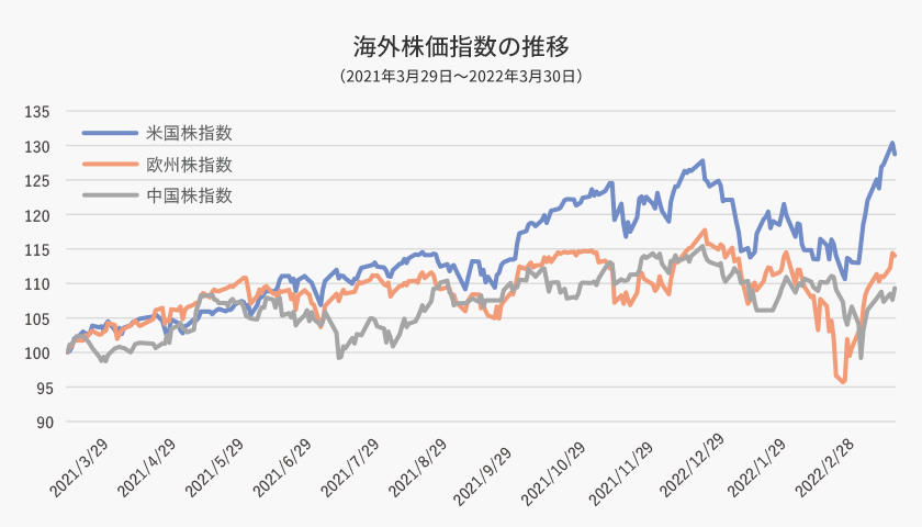 海外株価指数の推移（2021年3月29日～2022年3月30日）