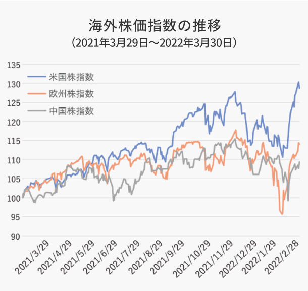 海外株価指数の推移（2021年3月29日～2022年3月30日）