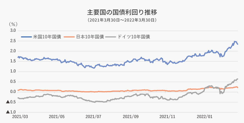 主要国の国債利回り推移（2021年3月30日～2022年3月30日）