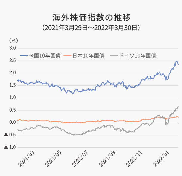 主要国の国債利回り推移（2021年3月30日～2022年3月30日）