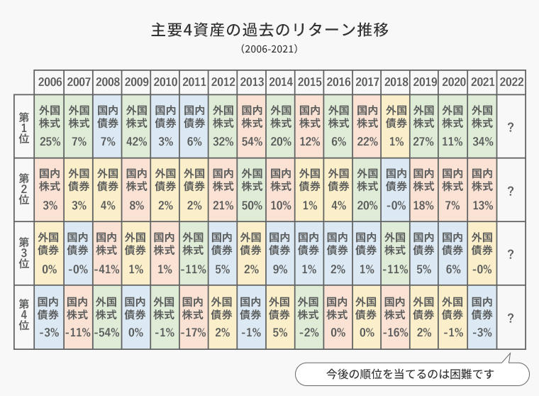 主要4資産の過去のリターン推移（2006-2021）