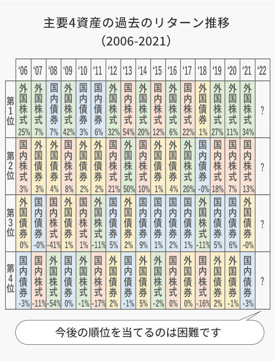 主要4資産の過去のリターン推移（2006-2021）