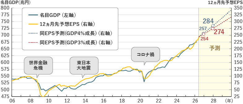 日本の名目GDP、TOPIX予想EPSのグラフPC版