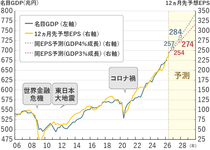 日本の名目GDP、TOPIX予想EPSのグラフSP版
