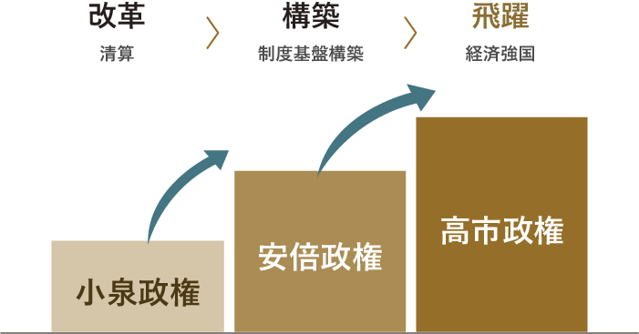 高市政権の主要政策の歴史的意義と位置づけを可視化した図