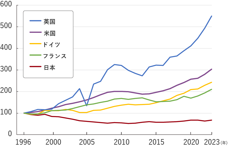 各国の公共投資水準（公的資本形成）の推移グラフSP版
