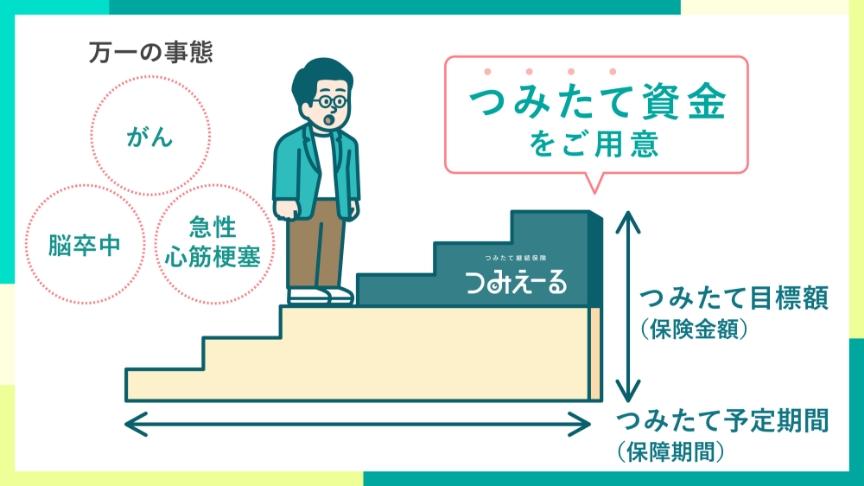 保険でつみたて投資に「えーる」