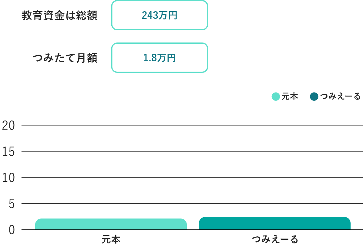 公立の教育資金