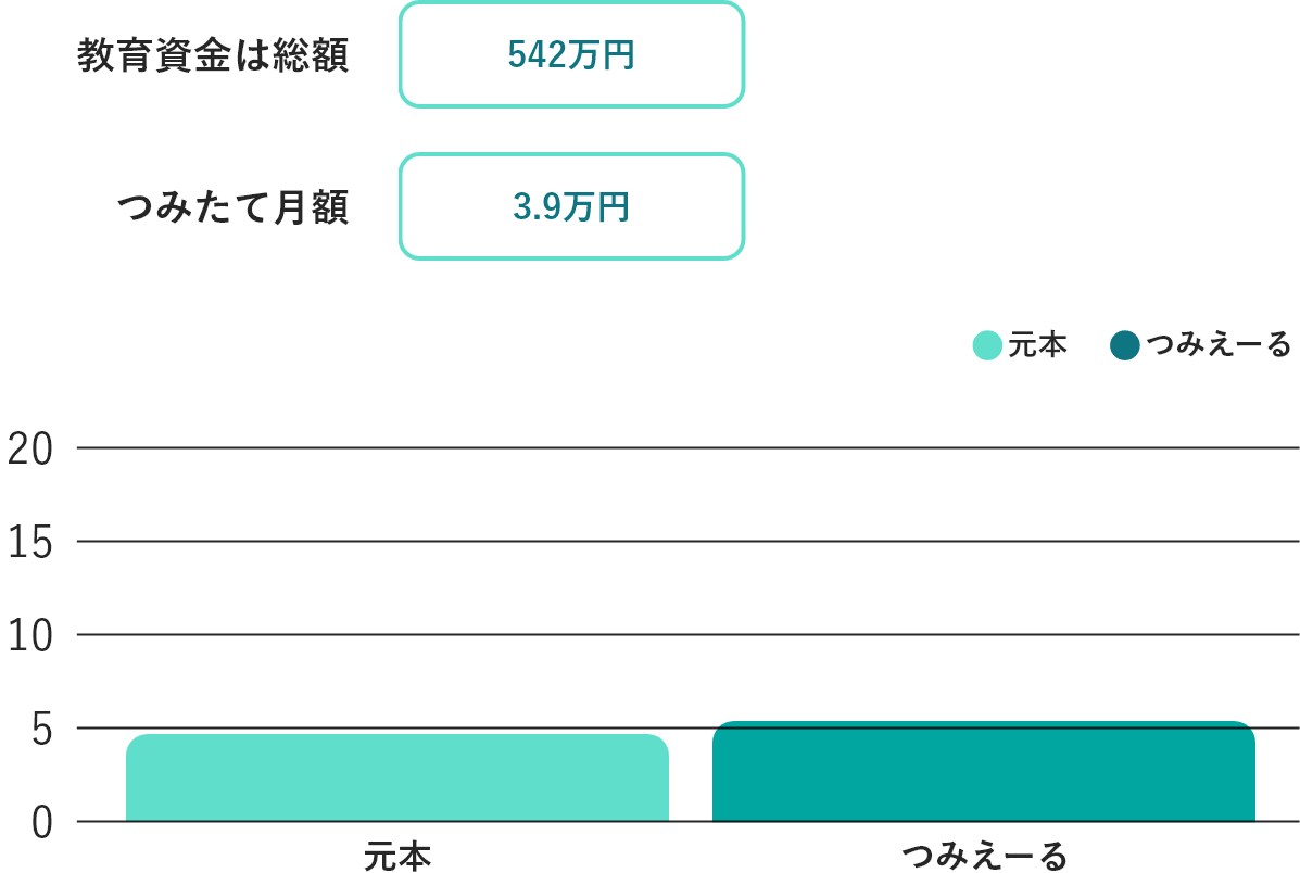 公立の教育資金