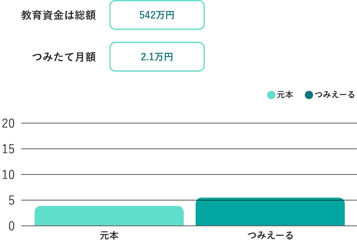 公立の教育資金