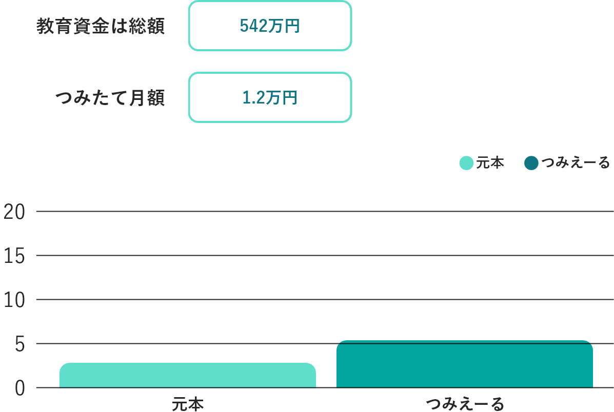 公立の教育資金