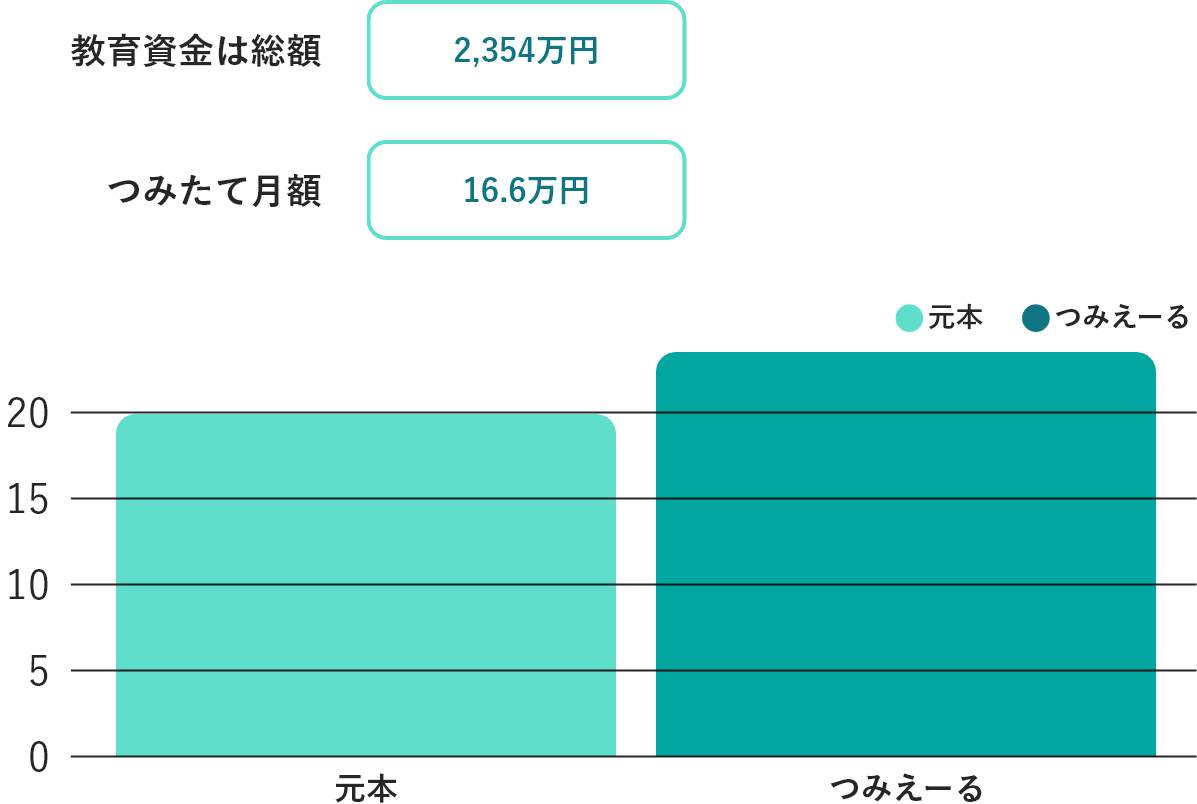 公立の教育資金