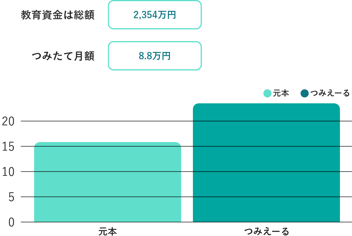 公立の教育資金