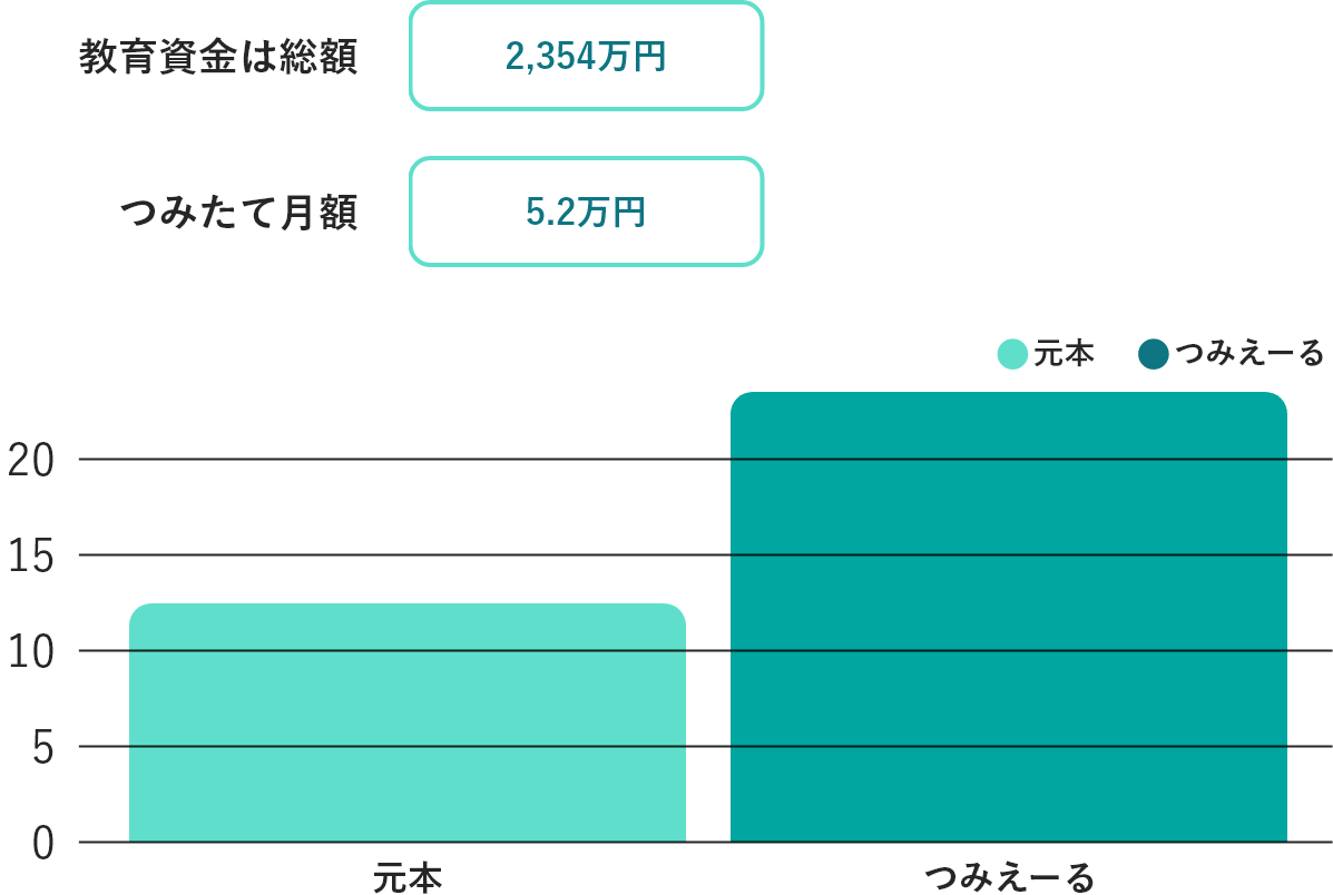 公立の教育資金
