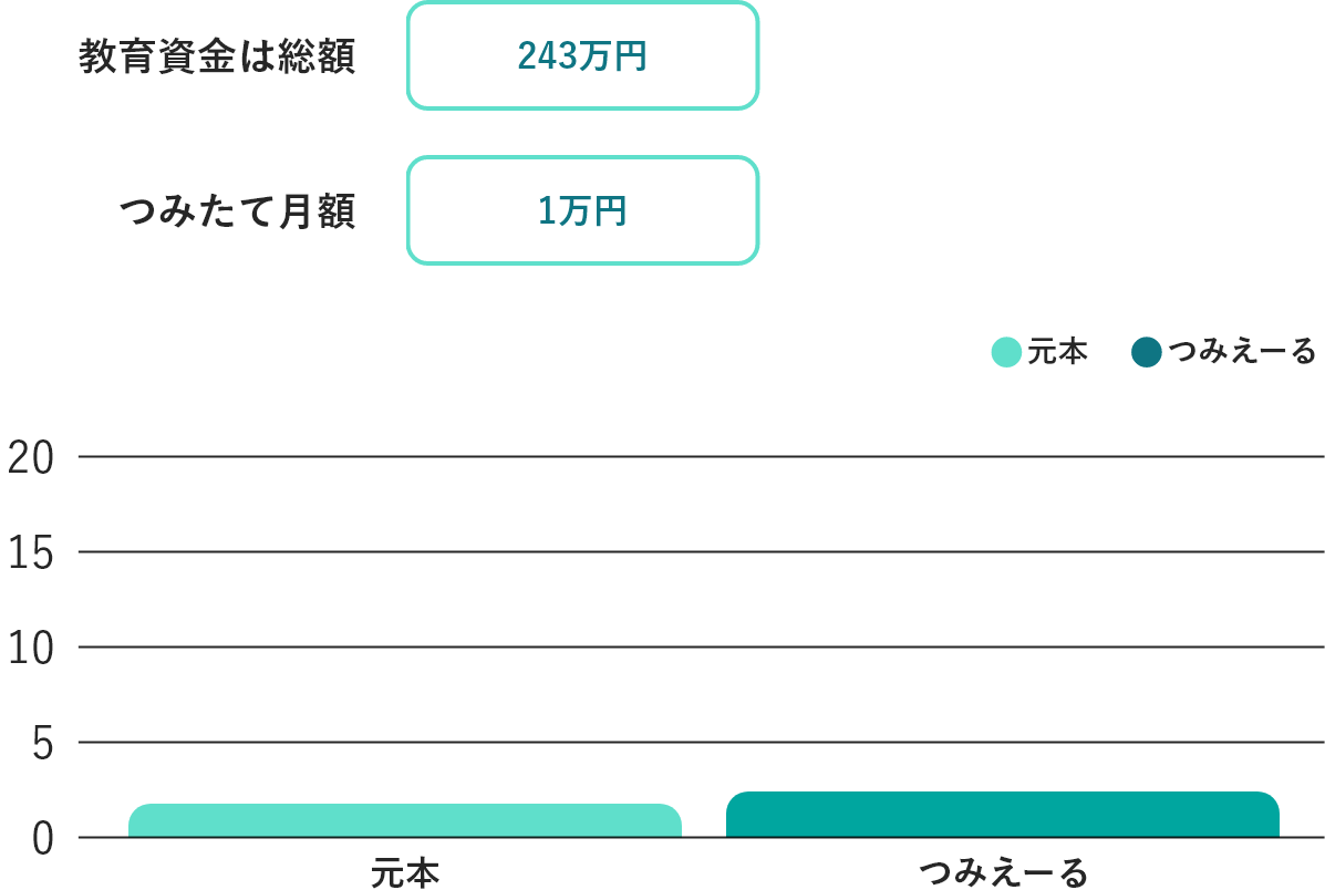 公立の教育資金