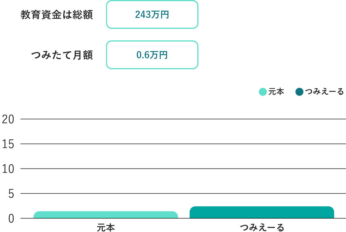 公立の教育資金