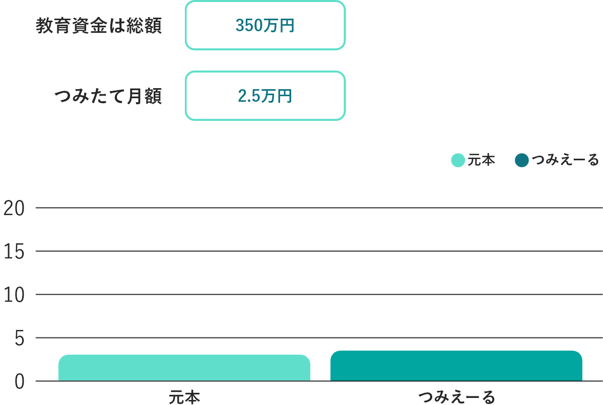 公立の教育資金