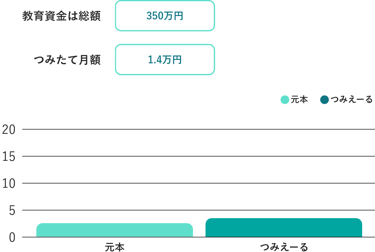 公立の教育資金