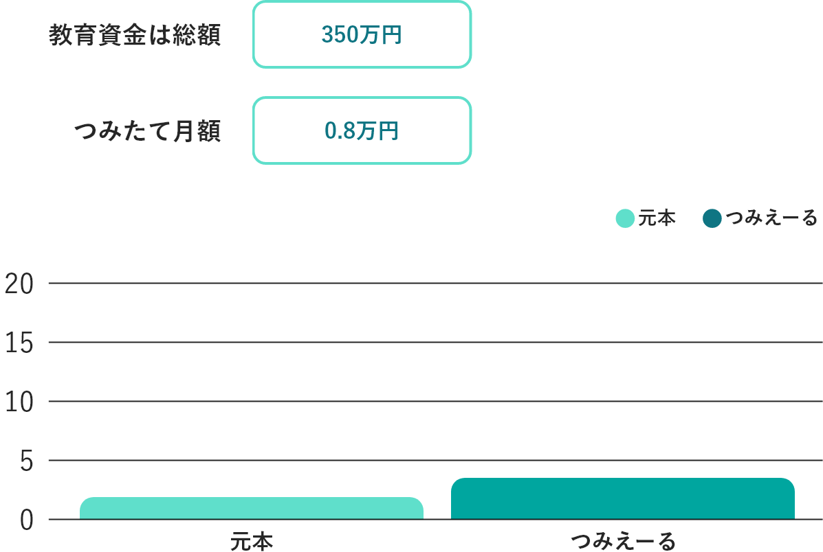 公立の教育資金